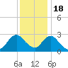 Wading River tide chart for Sunday, December 18, 2022