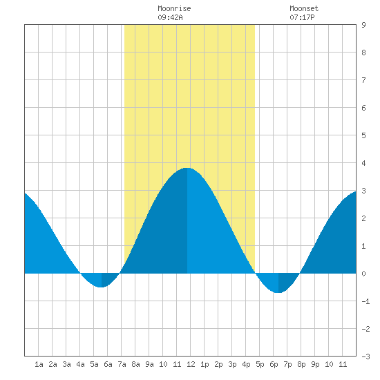 Wading River tide chart for Sunday, December 25, 2022