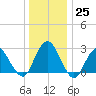Wading River tide chart for Sunday, December 25, 2022