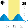 Wading River tide chart for Thursday, December 29, 2022