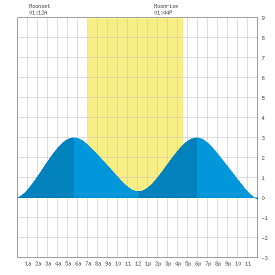 Wading River tide chart for Friday, December 2, 2022