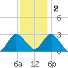 Wading River tide chart for Friday, December 2, 2022