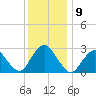 Wading River tide chart for Friday, December 9, 2022