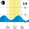 Wading River tide chart for Saturday, January 14, 2023