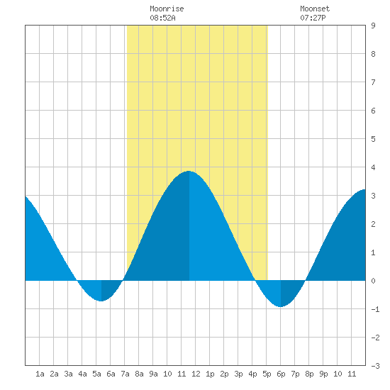 Wading River tide chart for Monday, January 23, 2023