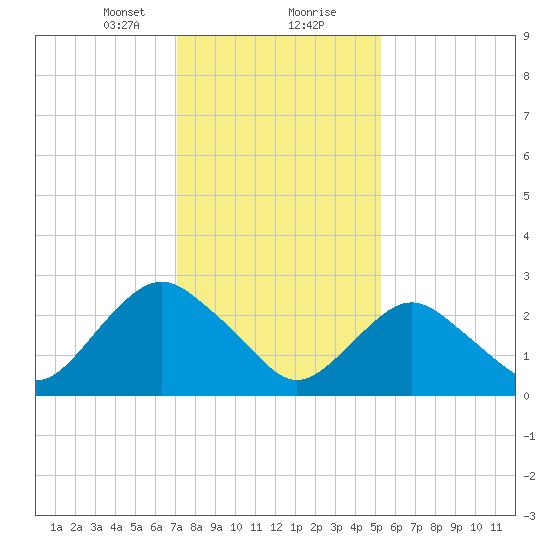 Wading River tide chart for Tuesday, January 31, 2023