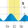 Wading River tide chart for Thursday, January 5, 2023