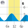 Wading River tide chart for Friday, January 6, 2023