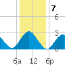 Wading River tide chart for Saturday, January 7, 2023