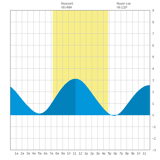 Wading River tide chart for Sunday, January 8, 2023