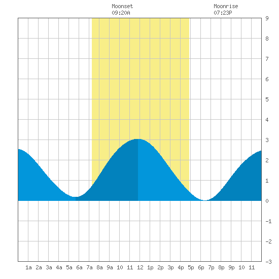 Wading River tide chart for Monday, January 9, 2023