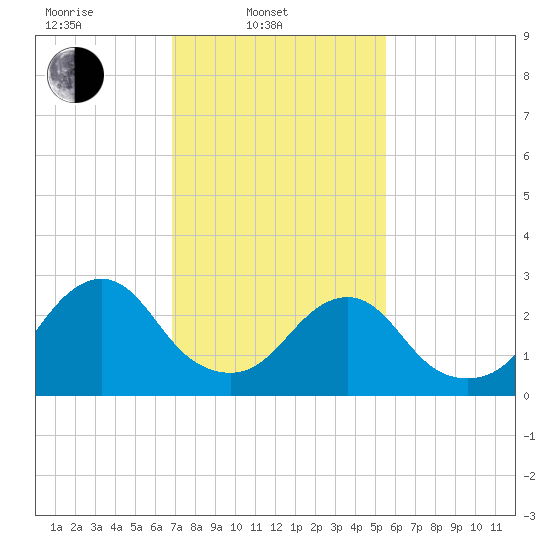 Wading River tide chart for Monday, February 13, 2023
