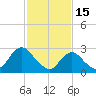 Wading River tide chart for Wednesday, February 15, 2023