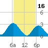 Wading River tide chart for Thursday, February 16, 2023