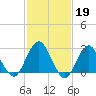 Wading River tide chart for Sunday, February 19, 2023