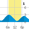 Wading River tide chart for Wednesday, February 1, 2023