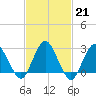Wading River tide chart for Tuesday, February 21, 2023
