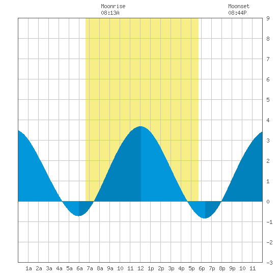 Wading River tide chart for Wednesday, February 22, 2023