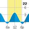Wading River tide chart for Wednesday, February 22, 2023