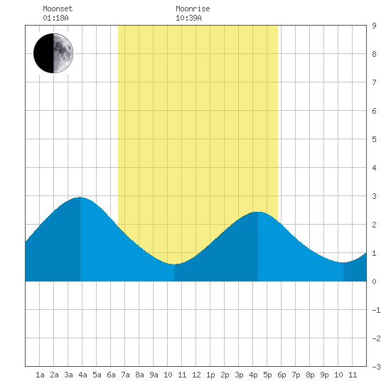 Wading River tide chart for Monday, February 27, 2023