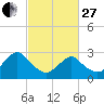 Wading River tide chart for Monday, February 27, 2023