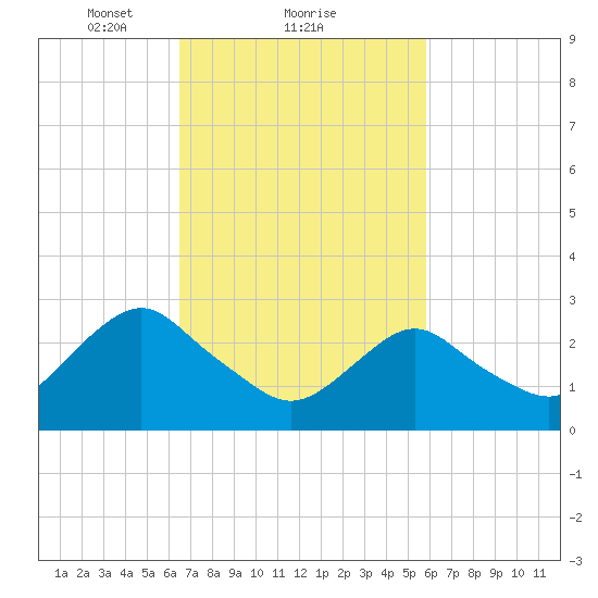 Wading River tide chart for Tuesday, February 28, 2023