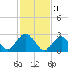Wading River tide chart for Friday, February 3, 2023