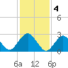 Wading River tide chart for Saturday, February 4, 2023