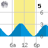 Wading River tide chart for Sunday, February 5, 2023