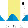 Wading River tide chart for Monday, February 6, 2023