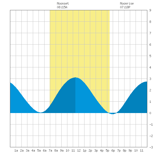 Wading River tide chart for Tuesday, February 7, 2023