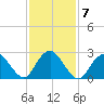 Wading River tide chart for Tuesday, February 7, 2023