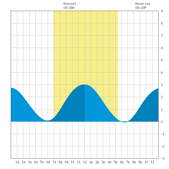 Wading River tide chart for Wednesday, February 8, 2023