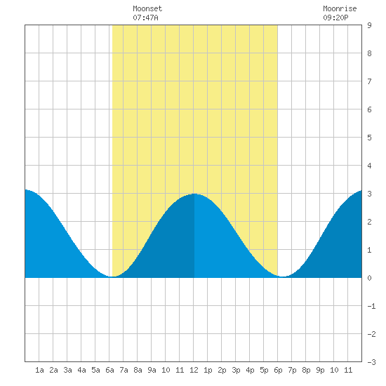 Wading River tide chart for Friday, March 10, 2023