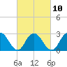 Wading River tide chart for Friday, March 10, 2023