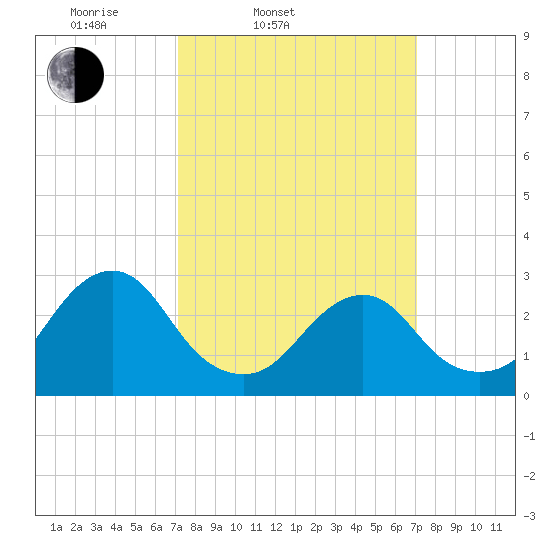 Wading River tide chart for Tuesday, March 14, 2023
