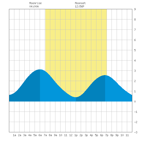 Wading River tide chart for Thursday, March 16, 2023