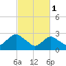 Wading River tide chart for Wednesday, March 1, 2023