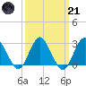 Wading River tide chart for Tuesday, March 21, 2023