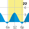 Wading River tide chart for Wednesday, March 22, 2023