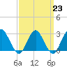 Wading River tide chart for Thursday, March 23, 2023
