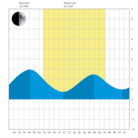 Wading River tide chart for Tuesday, March 28, 2023
