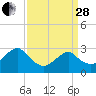 Wading River tide chart for Tuesday, March 28, 2023