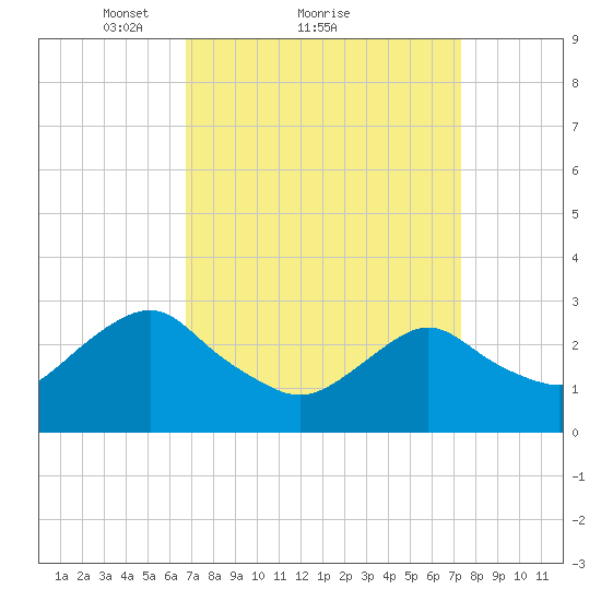 Wading River tide chart for Wednesday, March 29, 2023