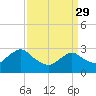 Wading River tide chart for Wednesday, March 29, 2023