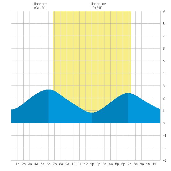 Wading River tide chart for Thursday, March 30, 2023