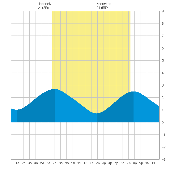 Wading River tide chart for Friday, March 31, 2023