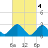 Wading River tide chart for Saturday, March 4, 2023