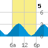 Wading River tide chart for Sunday, March 5, 2023