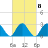 Wading River tide chart for Wednesday, March 8, 2023